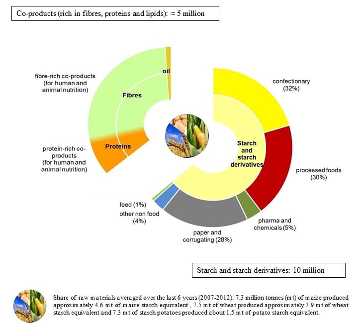 European starch industry's production and lutlets, 2012 data