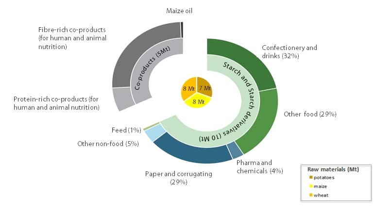 European starch industry's production and outlets, 2014 data