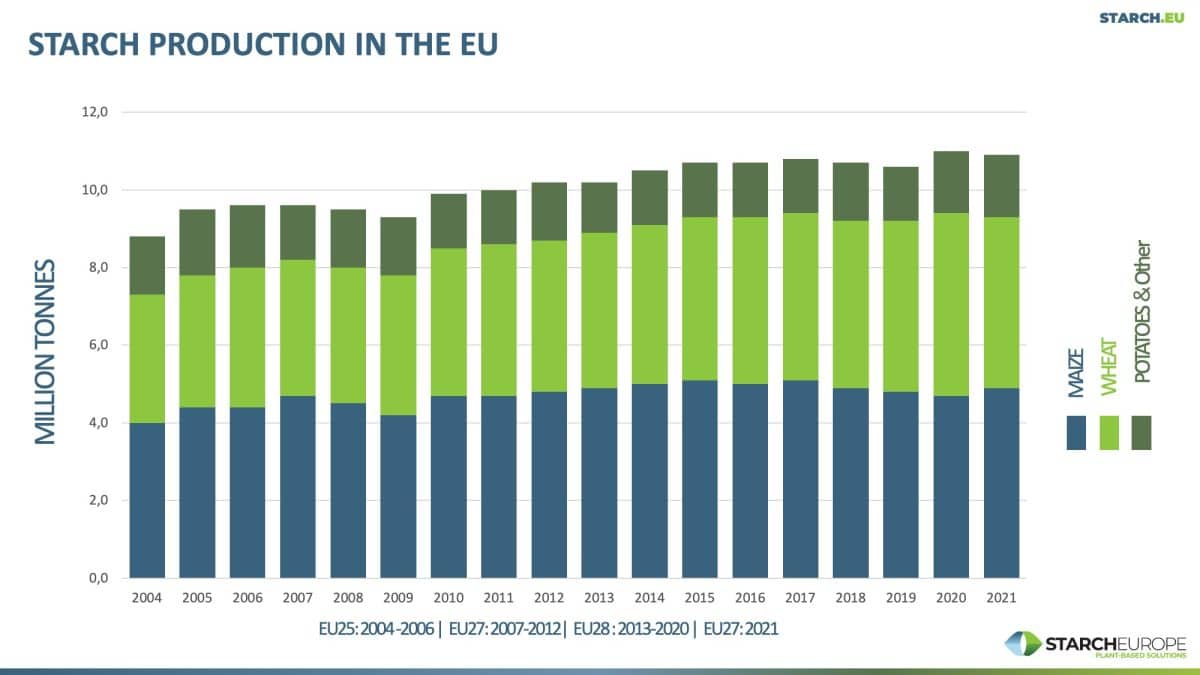 The European Starch Industry Starch Europe