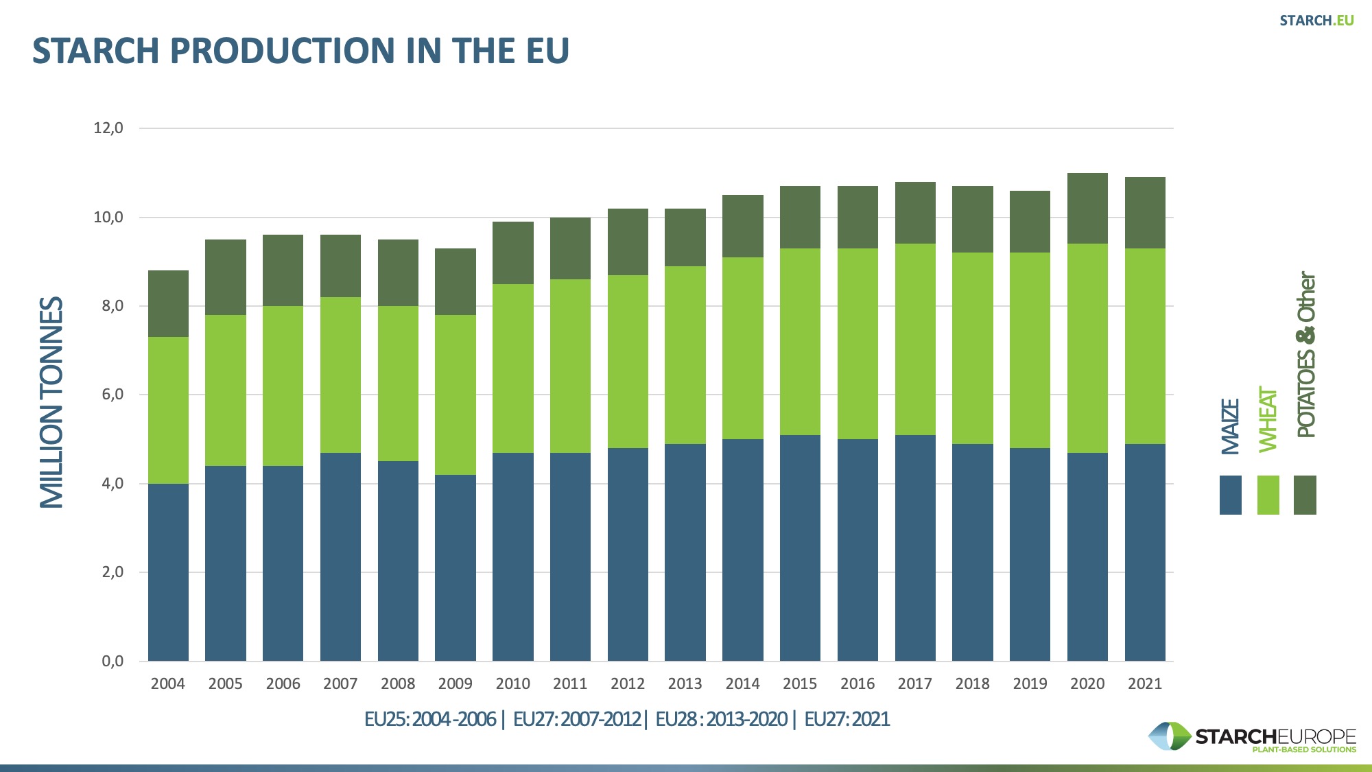 The European starch industry - Starch Europe