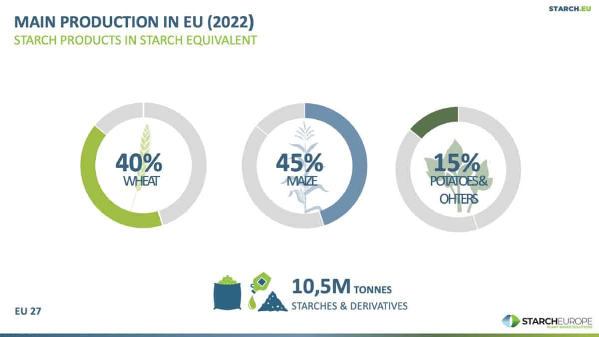 The European starch industry - Starch Europe